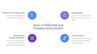 34
QUAL O PROBLEMA QUE
ESTAMOS RESOLVENDO?
I M P O R T A N T E
Mais de um desenvolvedor pode
evoluir a infraestrutura ao mesmo
tempo.
COLABORAÇÃO
Os desenvolvedores não precisam
se preocupar mais com deploy,
apenas com código!
FOCO NO VALOR
O último commit da master é o
estado atual da infraestrutura.
INFRAESTRUTURA REPLICÁVEL
Infraestrutura e produto evoluem
separadamente. Ferramentas
especializadas trabalham melhor.
SEPARAÇÃO DE
RESPONSABILIDADES
 