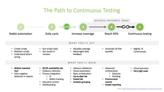 56
Fonte: https://www.perfecto.io/blog/what-is-continuous-testing
 
