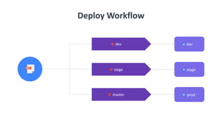 7
Deploy Workflow
dev dev
stage
master
stage
prod
 