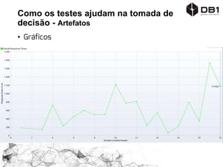 Como os testes ajudam na tomada de
decisão - Artefatos
• Gráficos
 