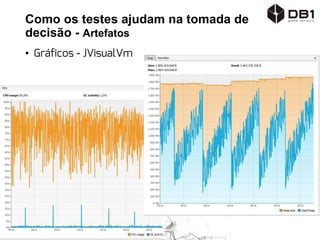 Como os testes ajudam na tomada de
decisão - Artefatos
• Gráficos - JVisualVm
 