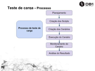 Teste de carga - Processo
 
