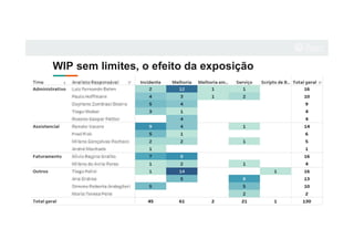WIP sem limites, o efeito da exposição
 