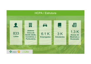 HCPA / Estrutura
6.1 K
Empregados
3 K
Estudantes
Sistema
Único de
Saúde (SUS),
Convênios e
Particulares
833
Leitos
1.3 K
Alunos de
Mestrado e
Doutorado
 