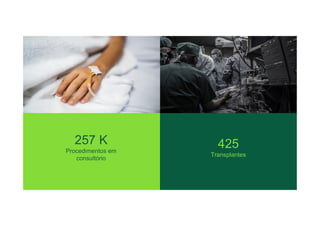 257 K
Procedimentos em
consultório
425
Transplantes
 