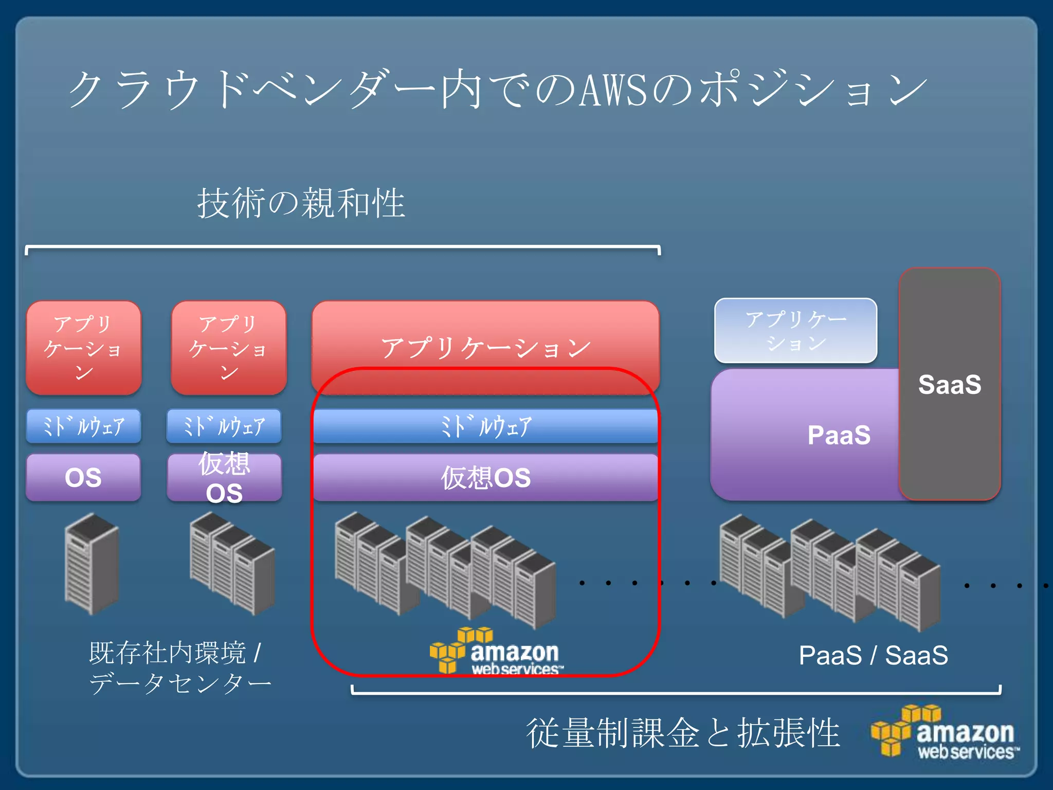 クラウドベンダー内でのAWSのポジション

           技術の親和性


アプリ        アプリ                           アプリケー
ケーショ      ケーショ      アプリケーション              ション
 ン          ン
                                                   SaaS
ﾐﾄﾞﾙｳｪｱ   ﾐﾄﾞﾙｳｪｱ     ﾐﾄﾞﾙｳｪｱ               PaaS
           仮想
 OS                   仮想OS
           OS


                                ・・・・・・                   ・・・・

   既存社内環境 /                                PaaS / SaaS
   データセンター
                            従量制課金と拡張性
 