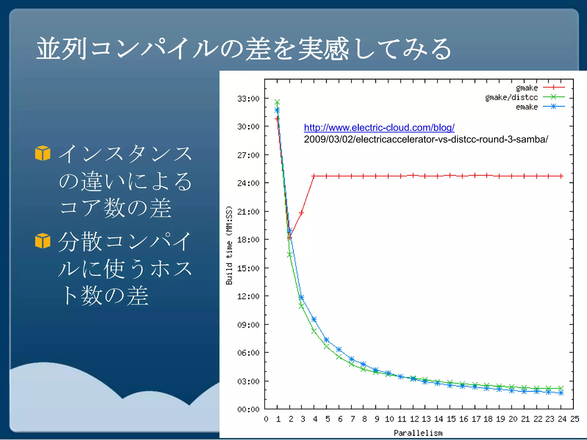 並列コンパイルの差を実感してみる

          http://www.electric-cloud.com/blog/
          2009/03/02/electricaccelerator-vs-distcc-round-3-samba/
インスタンス
の違いによる
コア数の差
分散コンパイ
ルに使うホス
ト数の差
 