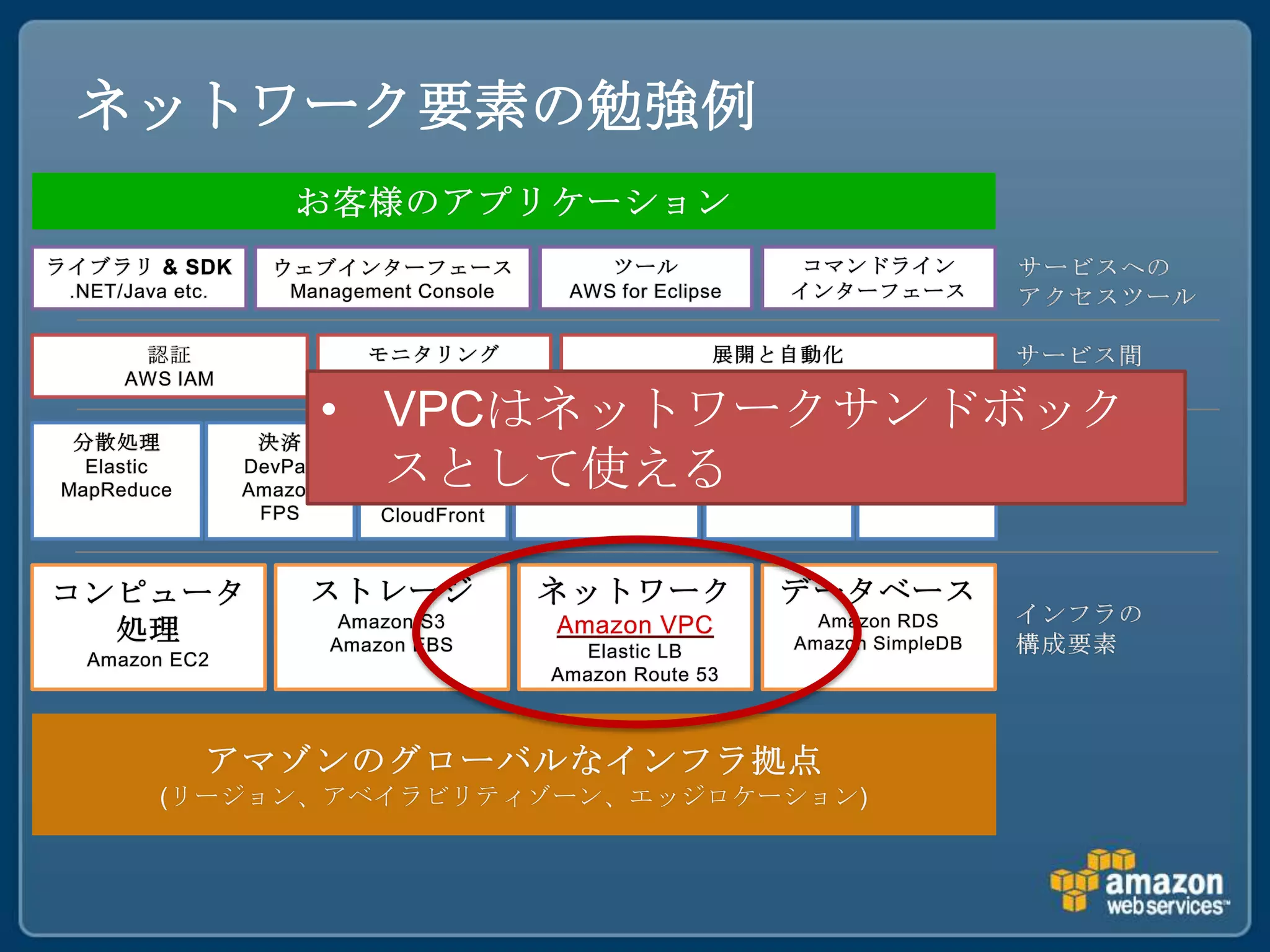ネットワーク要素の勉強例




    • VPCはネットワークサンドボック
      スとして使える
 