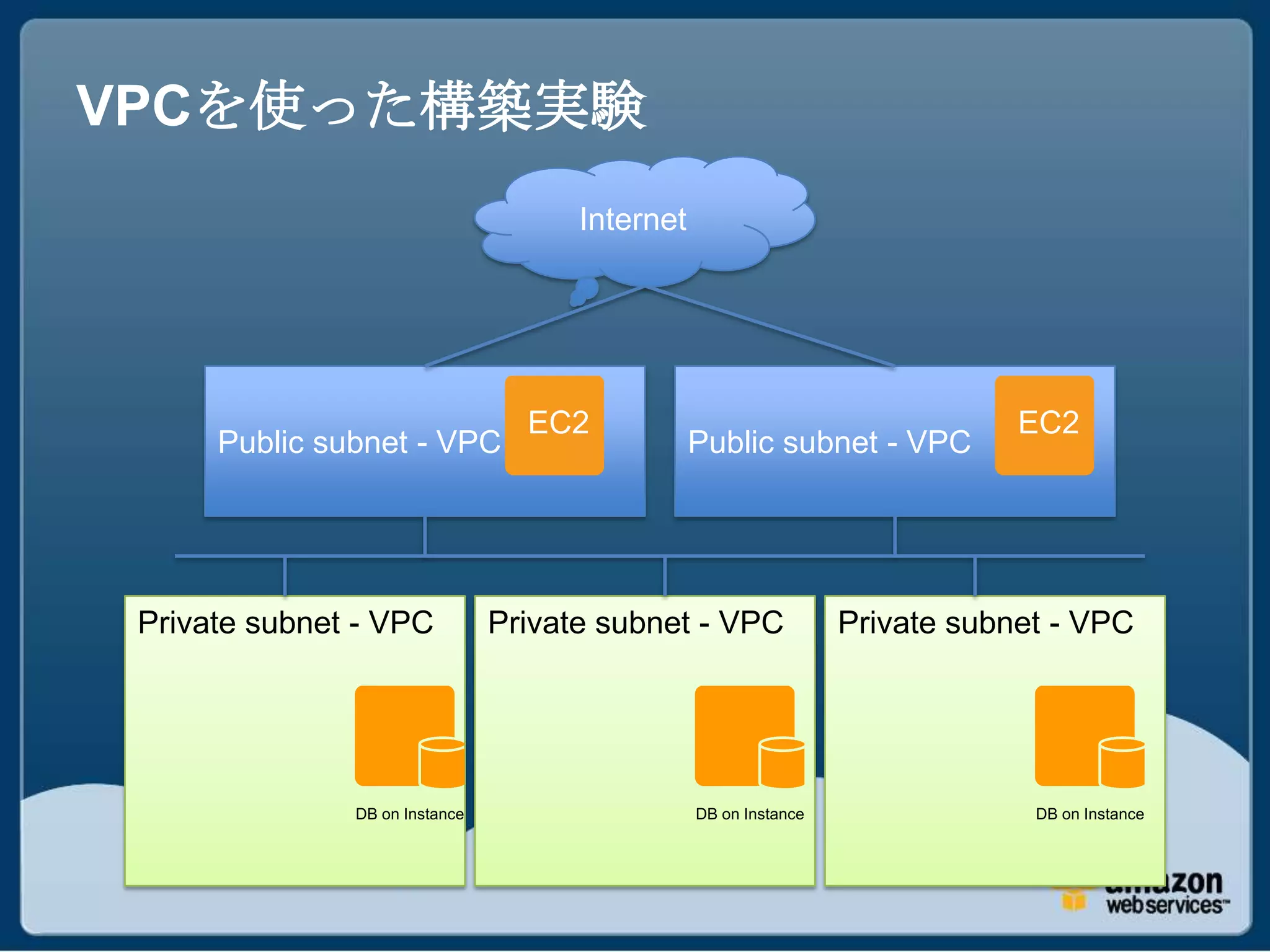 VPCを使った構築実験
                                      Internet




                                  EC2                                         EC2
      Public subnet - VPC                        Public subnet - VPC




 Private subnet - VPC           Private subnet - VPC              Private subnet - VPC




               DB on Instance                    DB on Instance                DB on Instance
 