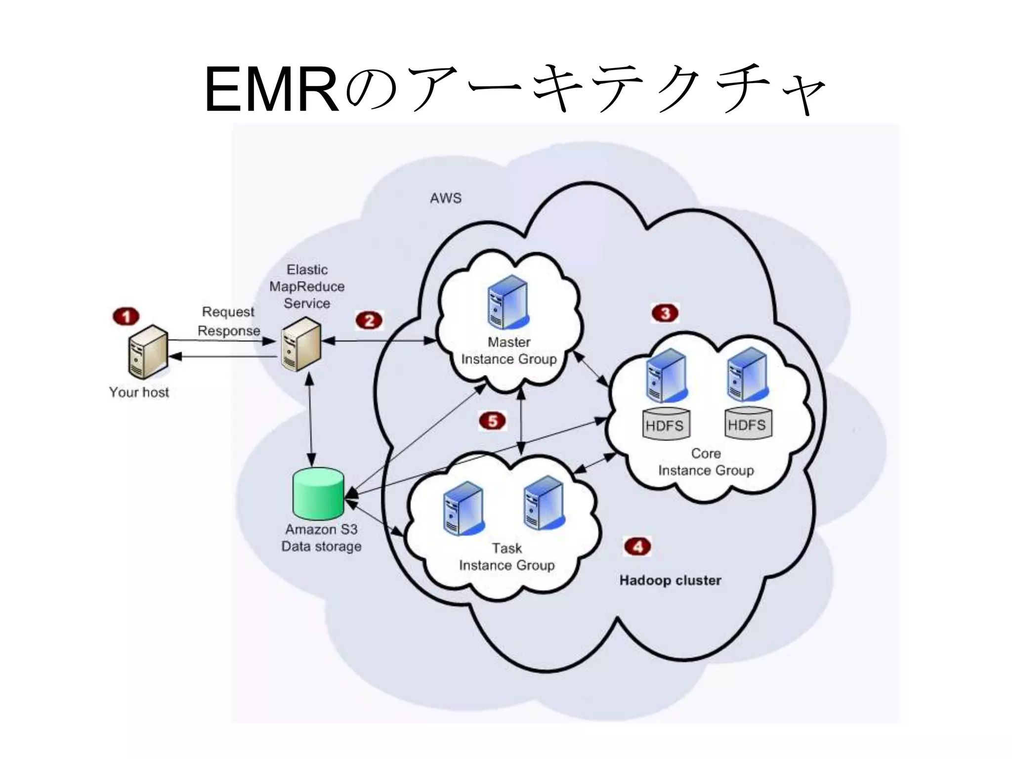 EMRのアーキテクチャ
 