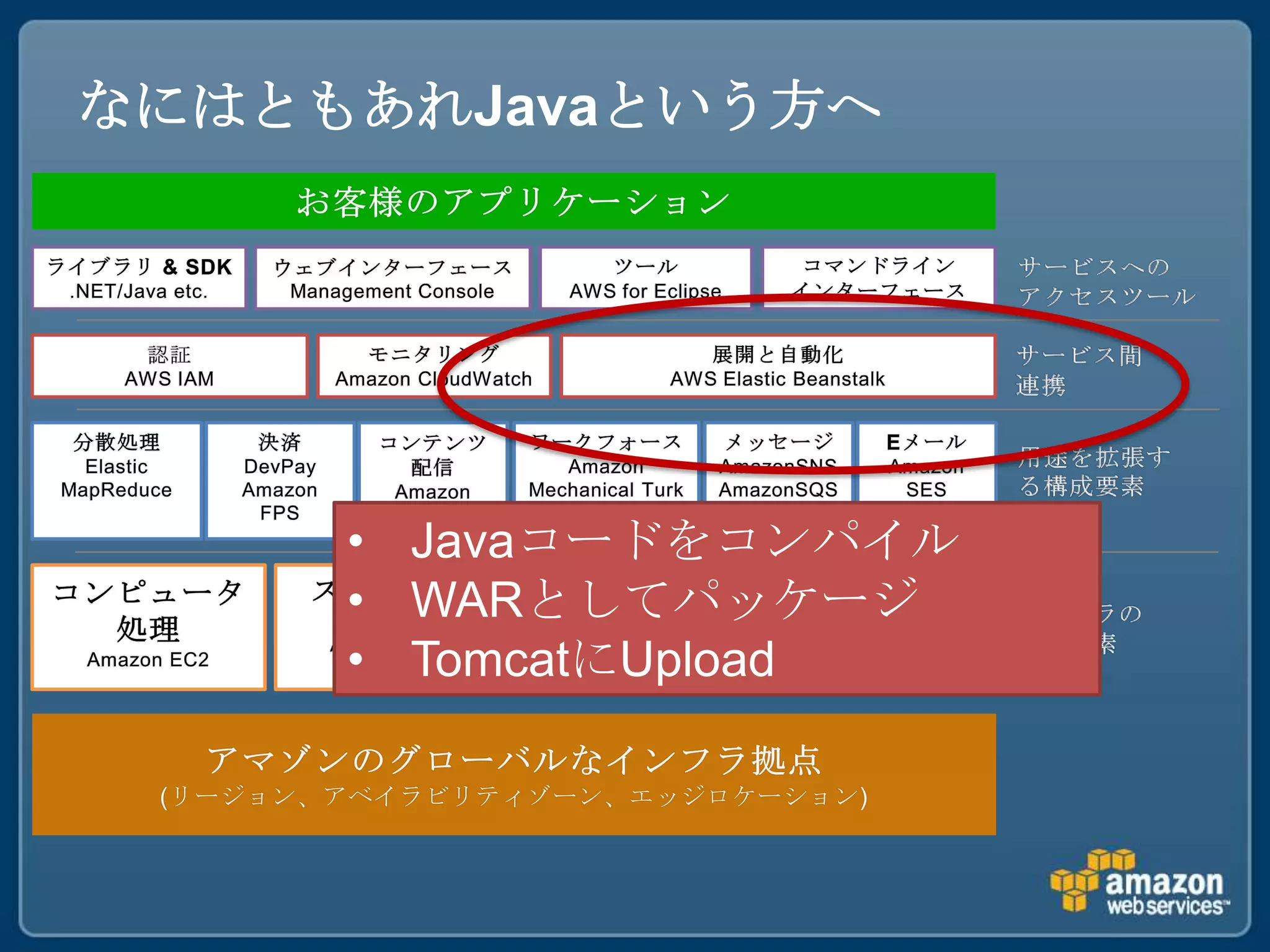 なにはともあれJavaという方へ




     • Javaコードをコンパイル
     • WARとしてパッケージ
     • TomcatにUpload
 