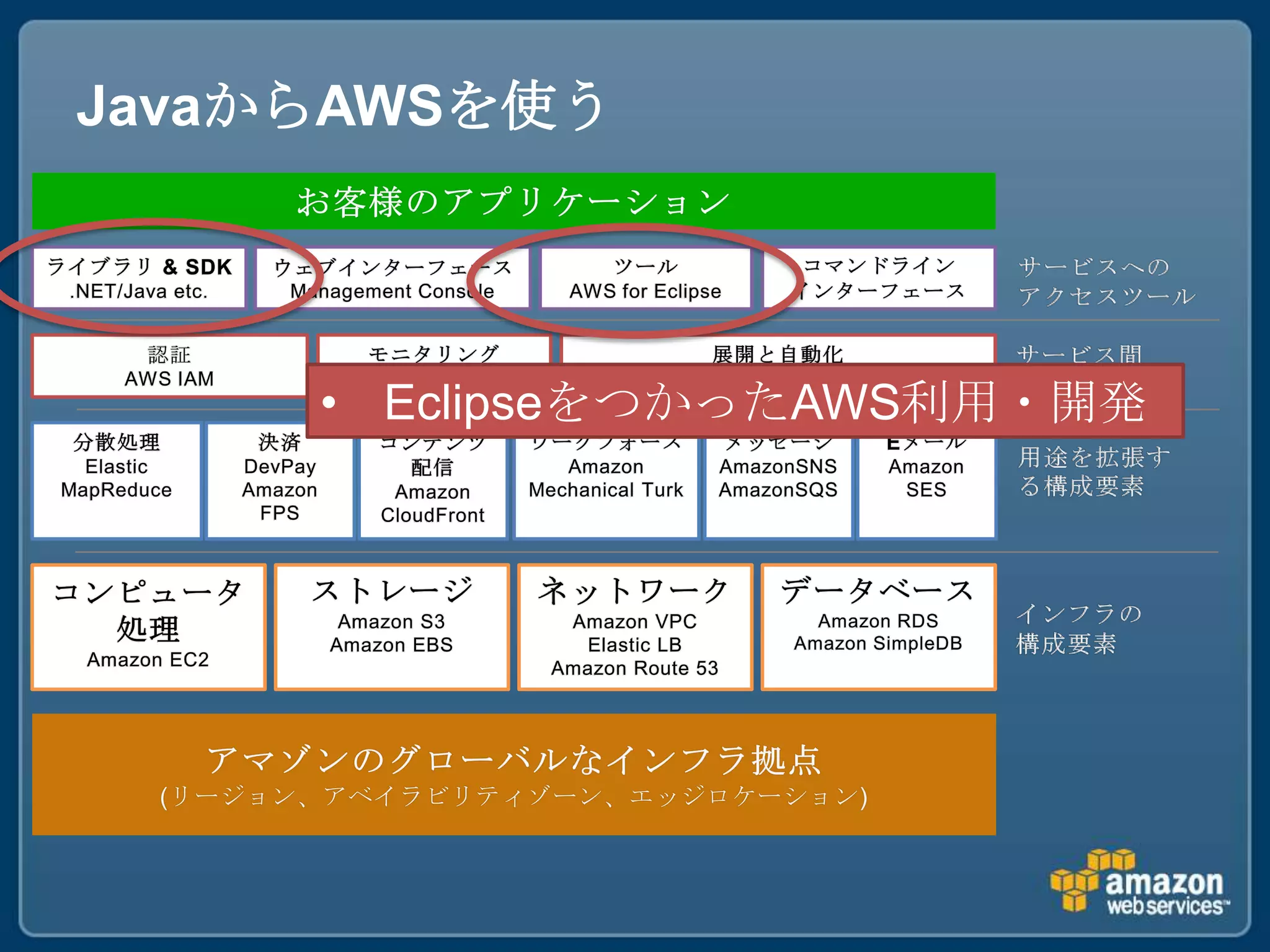 JavaからAWSを使う




     • EclipseをつかったAWS利用・開発
 