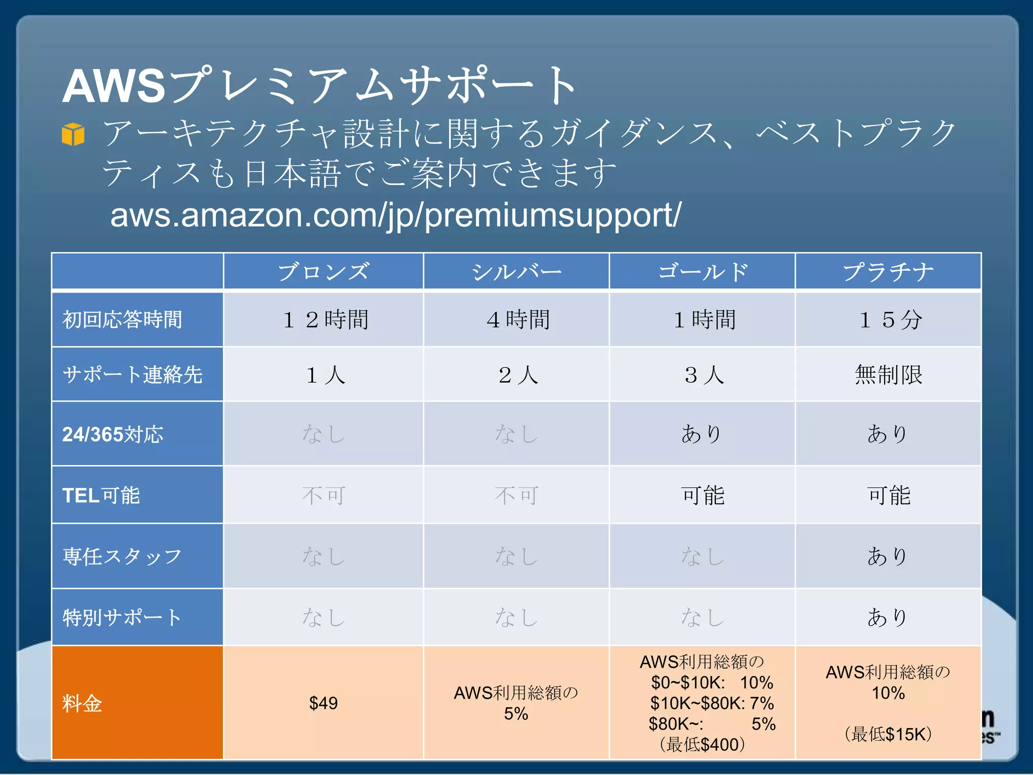 AWSプレミアムサポート
   アーキテクチャ設計に関するガイダンス、ベストプラク
   ティスも日本語でご案内できます
   aws.amazon.com/jp/premiumsupport/
           ブロンズ            シルバー                ゴールド              プラチナ

初回応答時間     １２時間             ４時間                 １時間              １５分

サポート連絡先     １人               ２人                   ３人             無制限

24/365対応    なし               なし                   あり              あり

TEL可能       不可               不可                   可能              可能

専任スタッフ      なし               なし                   なし              あり

特別サポート      なし               なし                   なし              あり
                                               AWS利用総額の
                                                                AWS利用総額の
                                                $0~$10K: 10%
                          AWS利用総額の                                 10%
料金          $49
                                5%
                                                $10K~$80K: 7%
                                                $80K~:     5%
                                                                （最低$15K）
                                                （最低$400）
                  Copyright © 2011 Amazon Web Services
 
