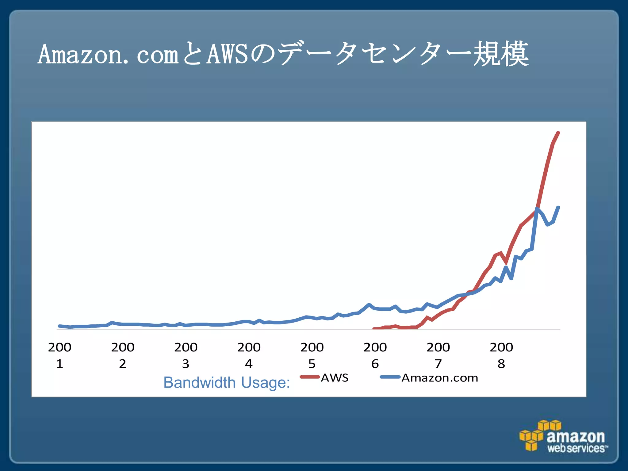 Amazon.comとAWSのデータセンター規模




200   200    200     200       200     200      200       200
 1     2      3       4         5       6        7         8
            Bandwidth Usage:     AWS         Amazon.com
 