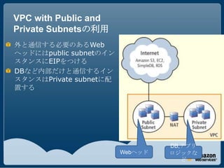 VPC with Public and
Private Subnetsの利用
外と通信する必要のあるWeb
ヘッドにはpublic subnetのイン
スタンスにEIPをつける
DBなど内部だけと通信するイン
スタンスはPrivate subnetに配
置する




                                 DB,アプリ
                        Webヘッド   ロジックな
                                    ど
 