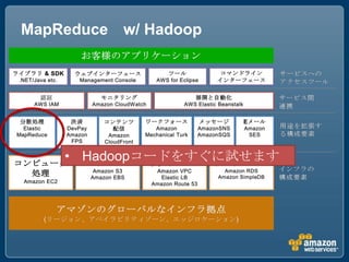 MapReduce w/ Hadoop




    • Hadoopコードをすぐに試せます
 