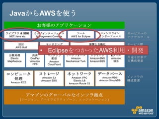 JavaからAWSを使う




     • EclipseをつかったAWS利用・開発
 