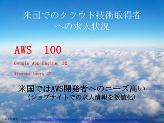 米国でのクラウド技術取得者
                    への求人状況
       Amazon 100
       Google ３０
       Salesforce 100
        AWS １０？？
          Google App Engine                      32

          Windows Azure 27


             米国ではAWS開発者へのニーズ高い
                  （ジョブサイトでの求人情報を数値化）


出典より編集：http://radar.oreilly.com/2010/08/amazon-cloud-platform-still-the-largest-but-others-are-closing-the-gap.html
 