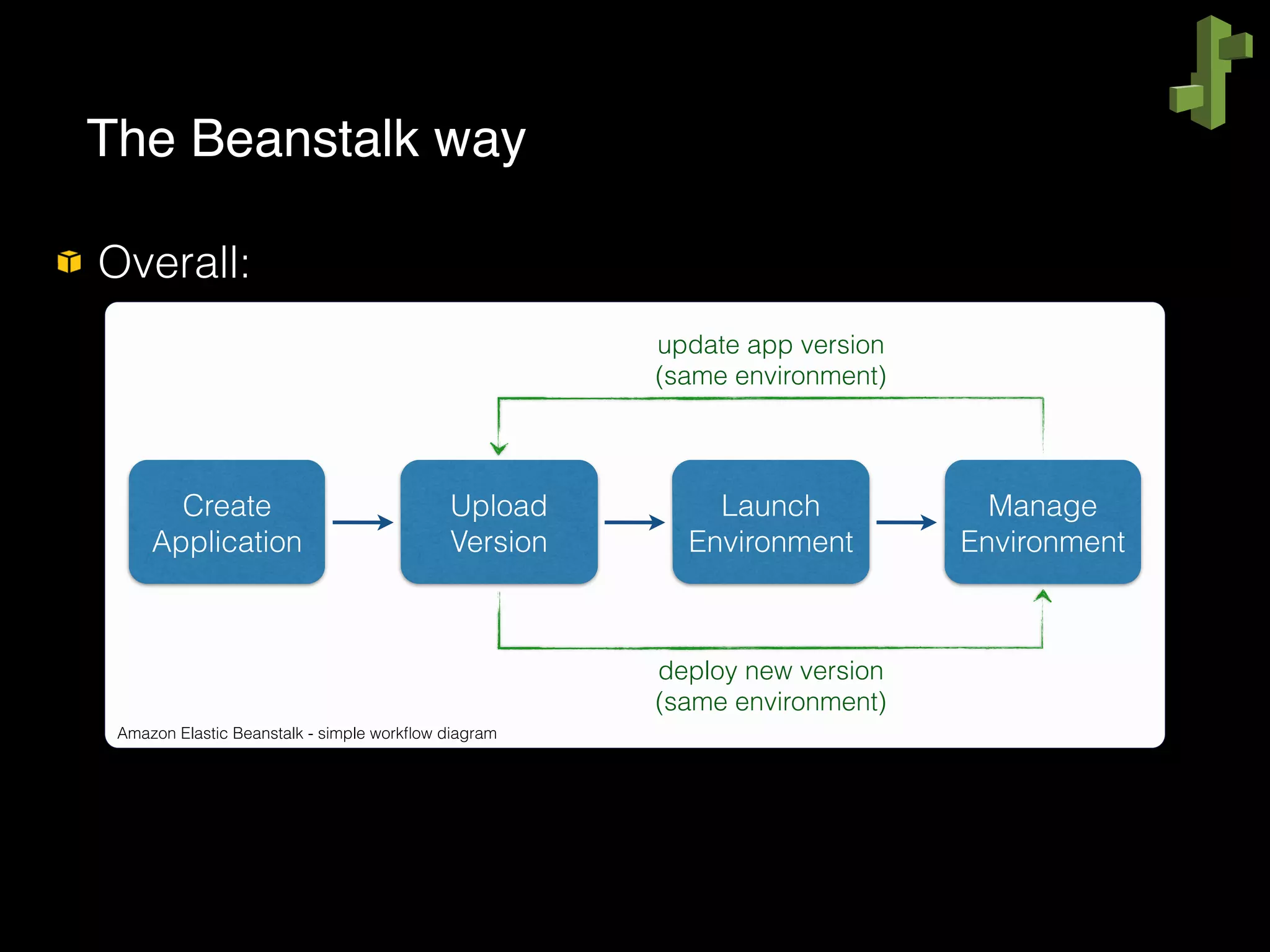 Overall: 
 
 
 
 
 
 
 
 
 
The Beanstalk way
Amazon Elastic Beanstalk - simple workﬂow diagram
Create
Application
Upload
Version
Launch
Environment
Manage
Environment
update app version
(same environment)
deploy new version
(same environment)
 