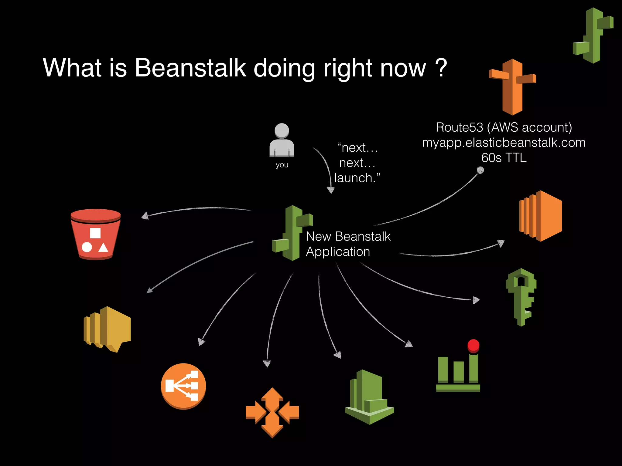 What is Beanstalk doing right now ?
New Beanstalk
Application
you
“next…
next…
launch.”
Route53 (AWS account)
myapp.elasticbeanstalk.com
60s TTL
 