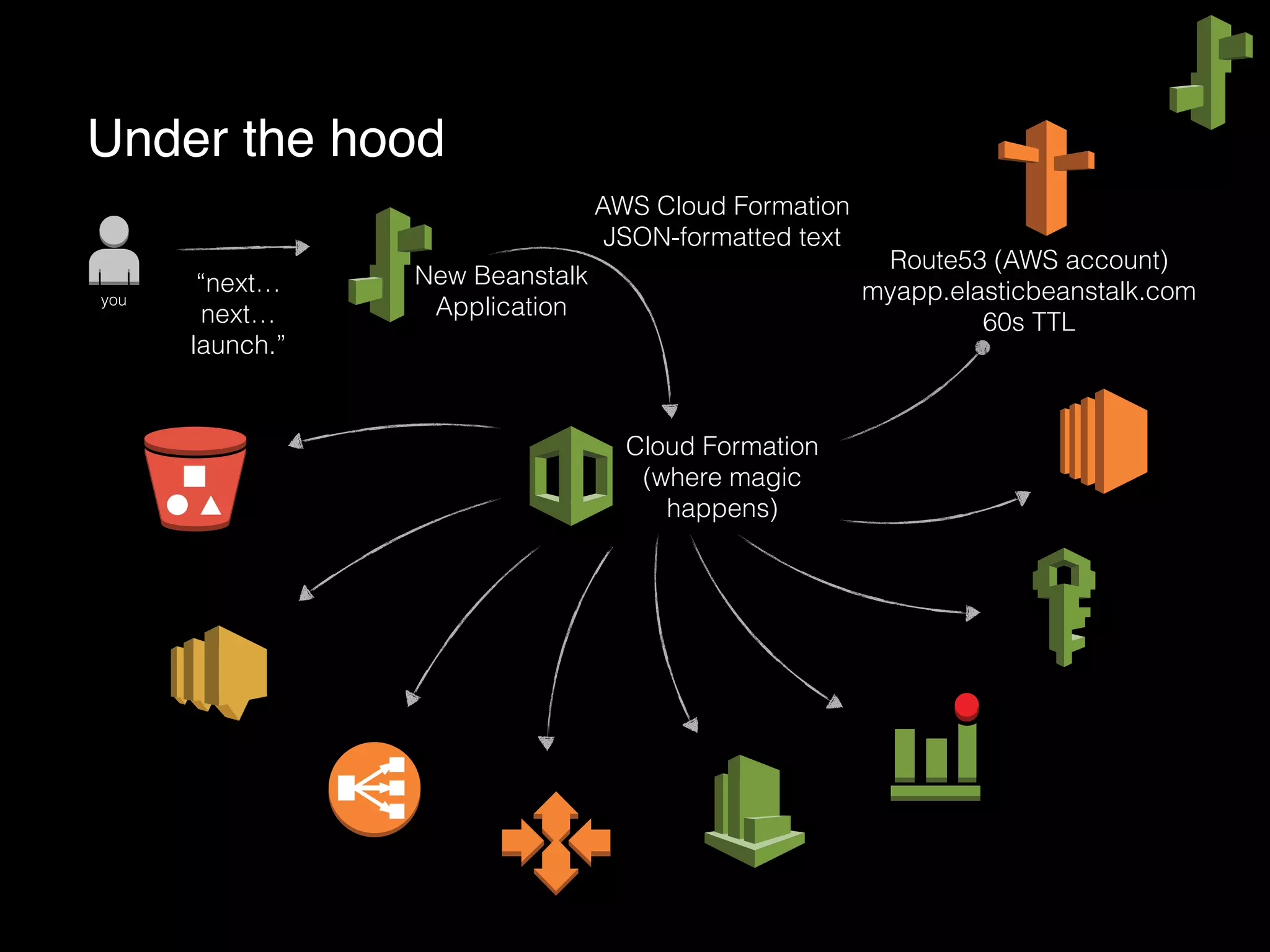 Under the hood
Cloud Formation
(where magic
happens)
New Beanstalk
Applicationyou
“next…
next…
launch.”
AWS Cloud Formation
JSON-formatted text
Route53 (AWS account)
myapp.elasticbeanstalk.com
60s TTL
 