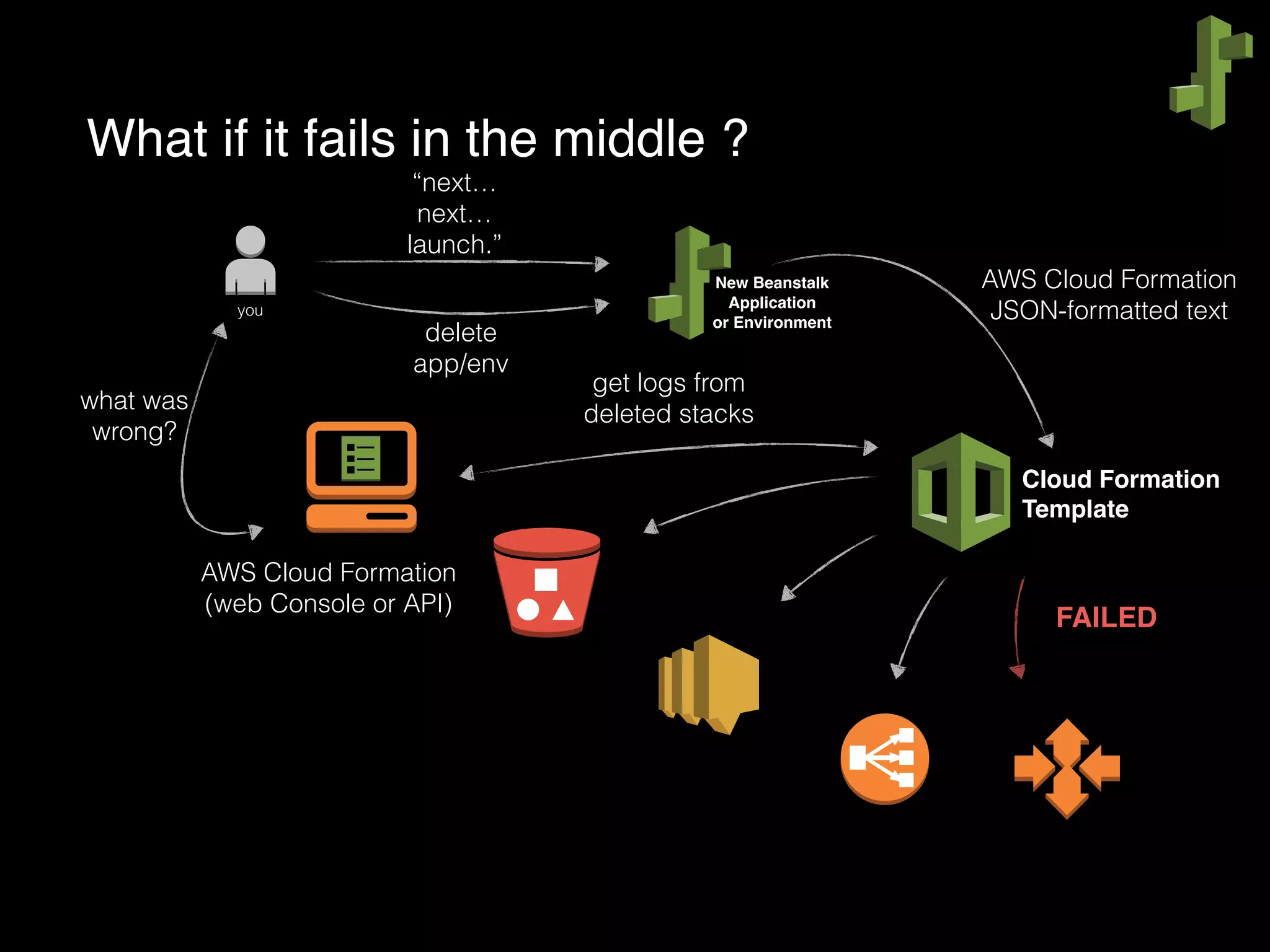 What if it fails in the middle ?
Cloud Formation
Template
New Beanstalk
Application
or Environment
you
“next…
next…
launch.”
AWS Cloud Formation
JSON-formatted text
FAILED
AWS Cloud Formation
(web Console or API)
what was
wrong?
get logs from
deleted stacks
delete
app/env
 