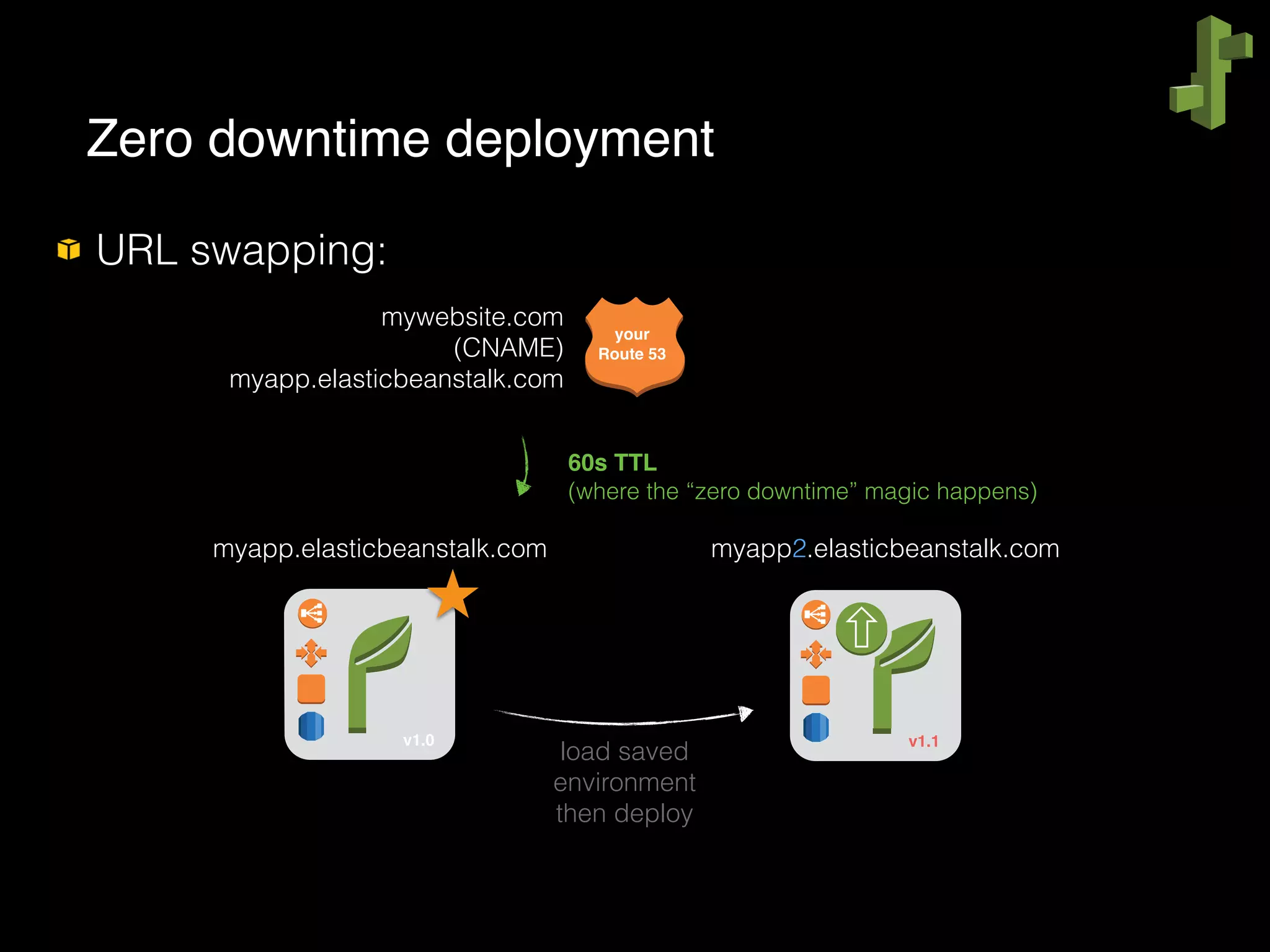 URL swapping: 
 
 
 
 
 
 
 
 
 
 
Zero downtime deployment
your
Route 53
mywebsite.com
(CNAME)
myapp.elasticbeanstalk.com
myapp.elasticbeanstalk.com myapp2.elasticbeanstalk.com
v1.0 v1.1
load saved
environment
then deploy
60s TTL
(where the “zero downtime” magic happens)
 