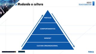 AGILE
TRANSFORMATION
CULTURA ORGANIZACIONAL
MINDSET
PRÁTICAS
COMPORTAMENTOS
Mudando a cultura
 