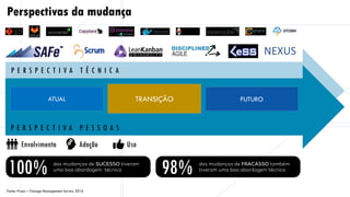 P E R S P E C T I V A T É C N I C A
NEXUS
P E R S P E C T I V A P E S S O A S
Envolvimento Adoção Uso
Fonte: Prosci – Change Management Survey 2016
das mudanças de FRACASSO também
tiveram uma boa abordagem técnica
98%das mudanças de SUCESSO tiveram
uma boa abordagem técnica
100%
ATUAL TRANSIÇÃO FUTURO
Perspectivas da mudança
 