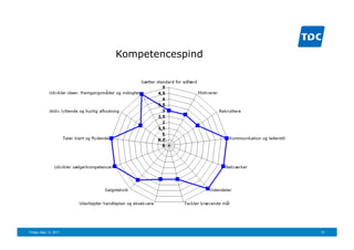 Kompetencespind




Friday, May 13, 2011                     10
 