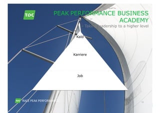 PEAK PERFORMANCE BUSINESS
                                                       ACADEMY
                                                        - Taking leadership to a higher level

                                                    Kald
                                                   Level 3:
                                                PERSONAL PEAK


                                                  Karriere
                                                   Level 2:
                                                PEAK YOUR TEAM




                                                     Job
                                                   Level 1:
                                               PEAK YOUR STORE




             RACE	
  PEAK	
  PERFORMANCE	
                                               11	
  
Friday, May 13, 2011                                                                              11
 