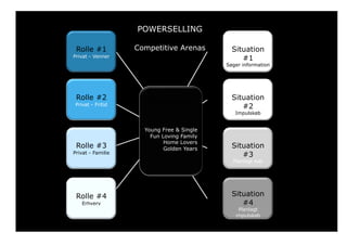 POWERSELLING

                        Rolle #1          Competitive Arenas        Situation
                       Privat - Venner
                                                                       #1
                                                                  Søger information




                        Rolle #2                                    Situation
                                             Kundetypen
                        Privat - Fritid
                                                                       #2
                                                                     Impulskøb


                                            Young Free & Single
                                              Fun Loving Family
                                                   Home Lovers
                        Rolle #3                   Golden Years     Situation
                       Privat - Familie
                                                                       #3
                                                                    Planlagt køb




                        Rolle #4                                    Situation
                           Erhverv                                     #4
                                                                      Planlagt
                                                                     impulskøb

Friday, May 13, 2011                                                                  20
 