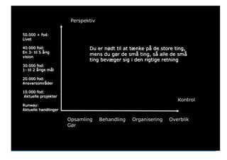 Perspektiv




                                                                    Kontrol



                       Opsamling     Behandling   Organisering   Overblik
                       Gør



Friday, May 13, 2011                                                          22
 