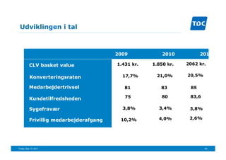 Udviklingen i tal



                                        2009            2010          2011

          CLV basket value              1.431 kr.   1.850 kr.   2062 kr.


           Konverteringsraten             17,7%      21,0%      20,5%

          Medarbejdertrivsel               81          83        85

                                           75           80       83,6
          Kundetilfredsheden

          Sygefravær                      3,8%        3,4%       3,8%

          Frivillig medarbejderafgang    10,2%        4,0%       2,6%




Friday, May 13, 2011                                                    29
 