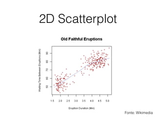 2D Scatterplot
Fonte: Wikimedia
 
