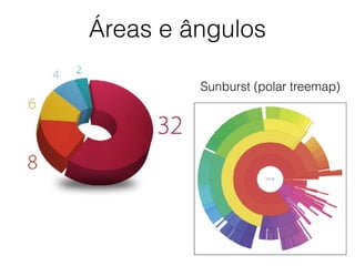 Áreas e ângulos
Sunburst (polar treemap)
 