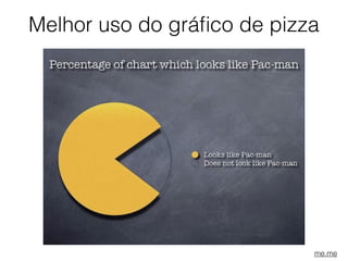 Melhor uso do gráﬁco de pizza
me.me
 
