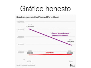 Gráﬁco honesto
 