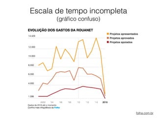 Escala de tempo incompleta
(gráﬁco confuso)
folha.com.br
 