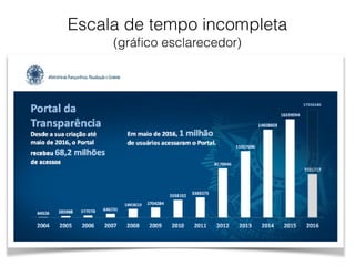 Escala de tempo incompleta
(gráﬁco esclarecedor)
 