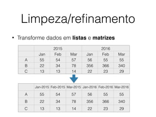 Limpeza/reﬁnamento
• Transforme dados em listas e matrizes
2015 2016
Jan Feb Mar Jan Feb Mar
A 55 54 57 56 55 55
B 22 34 78 356 366 340
C 13 13 14 22 23 29
Jan-2015 Feb-2015 Mar-2015 Jan-2016 Feb-2016 Mar-2016
A 55 54 57 56 55 55
B 22 34 78 356 366 340
C 13 13 14 22 23 29
 