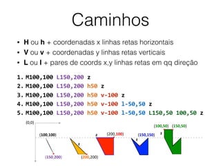 Caminhos
• H ou h + coordenadas x linhas retas horizontais
• V ou v + coordenadas y linhas retas verticais
• L ou l + pares de coords x,y linhas retas em qq direção
1. M100,100	L150,200	z	
2. M100,100	L150,200	h50	z	
3. M100,100	L150,200	h50	v-100	z	
4. M100,100	L150,200	h50	v-100	l-50,50	z	
5. M100,100	L150,200	h50	v-100	l-50,50	L150,50	100,50	z
(0,0)
(100,100)
(150,200) (200,200)
(200,100) (150,150)
(150,50)(100,50)
z
z
z
z
 