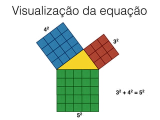Visualização da equação
32
+ 42
= 52
32
42
52
 