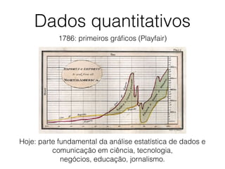 Dados quantitativos
1786: primeiros gráﬁcos (Playfair)
Hoje: parte fundamental da análise estatística de dados e
comunicação em ciência, tecnologia,  
negócios, educação, jornalismo.
 