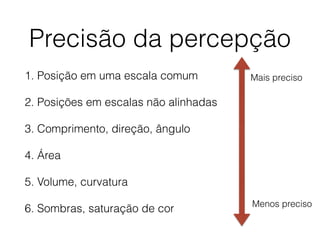 Precisão da percepção
1. Posição em uma escala comum
2. Posições em escalas não alinhadas
3. Comprimento, direção, ângulo
4. Área
5. Volume, curvatura
6. Sombras, saturação de cor
Mais preciso
Menos preciso
 