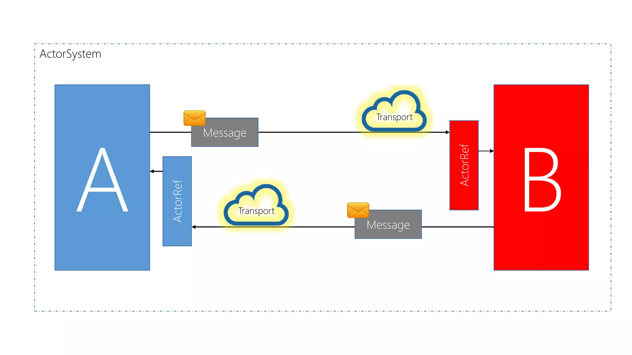 A B
ActorRef
ActorSystem
Message
ActorRef
Message
Transport
Transport
 