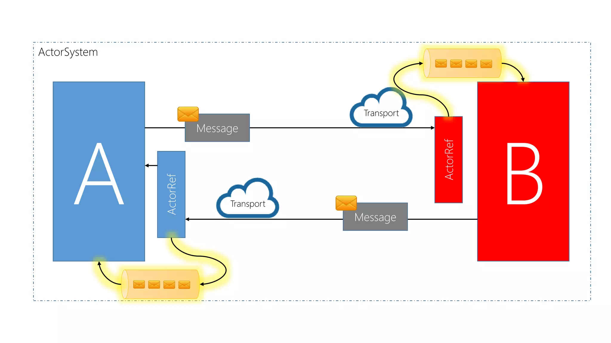 A B
ActorRef
ActorSystem
Message
ActorRef
Message
Transport
Transport
 