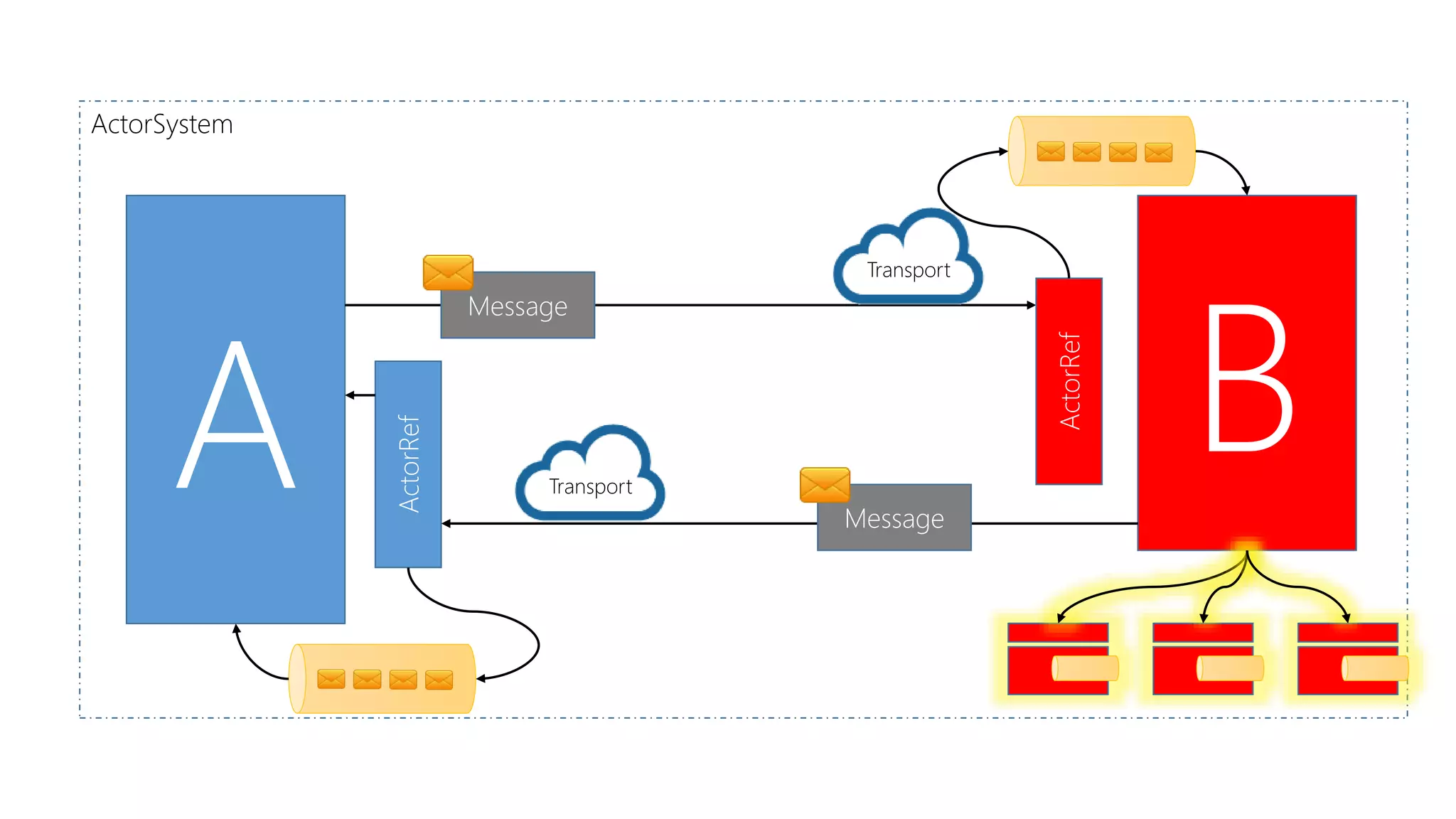 A B
ActorRef
ActorSystem
Message
ActorRef
Message
Transport
Transport
 