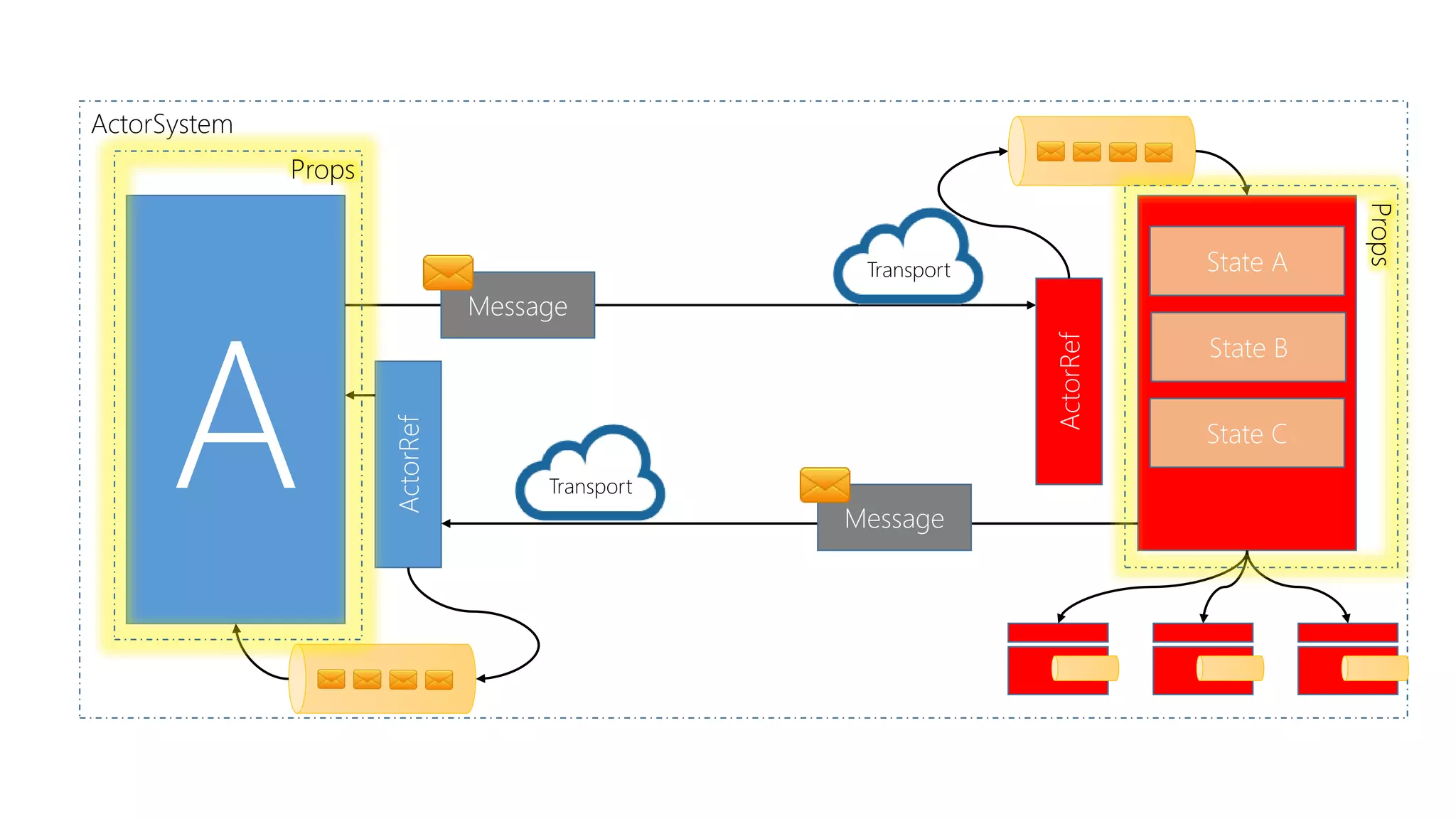A
ActorRef
ActorSystem
Message
ActorRef
Message
Transport
Transport
State A
State B
State C
Props
Props
 