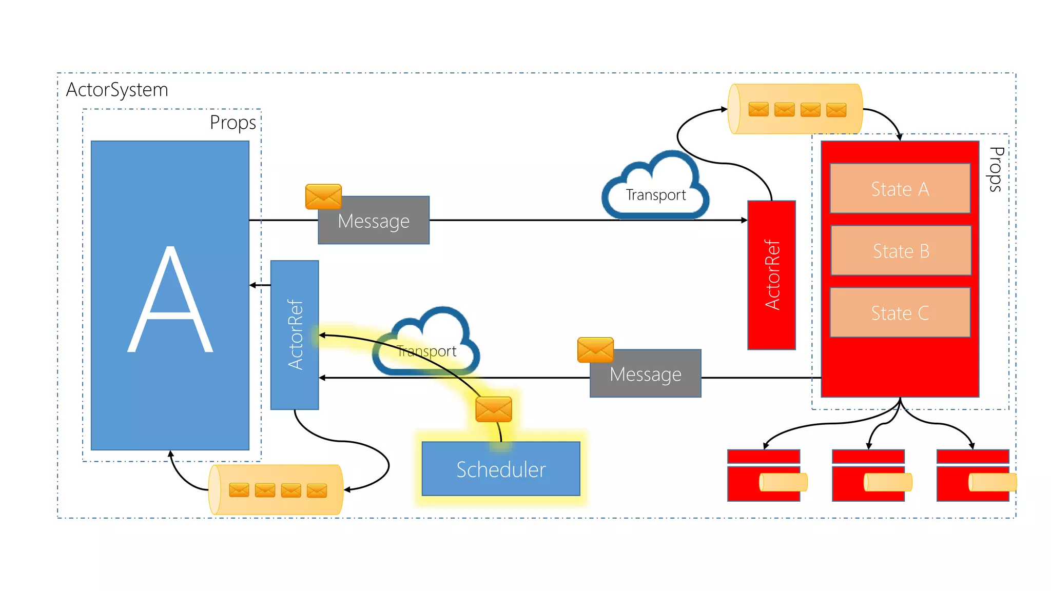 A
ActorRef
ActorSystem
Message
ActorRef
Message
Transport
Transport
State A
State B
State C
Props
Props
Scheduler
 